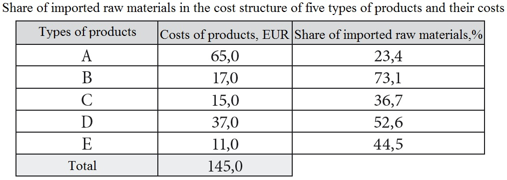 five types of products and their costs Types of products Costs of
