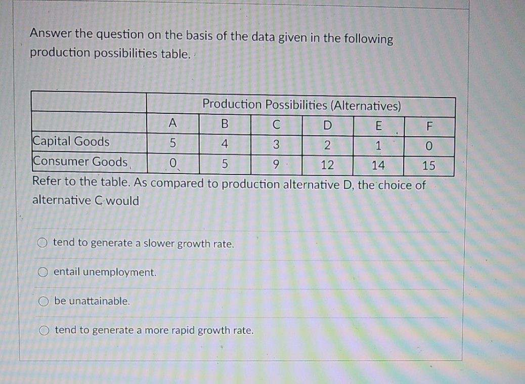 the data given in the following production possibilities table. Production Possibilities (Alternatives)