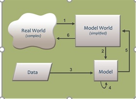 Real World and the Model World with specific focus on your example.