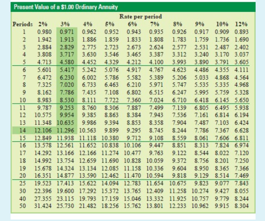 value of an ordinary annuity with annual payments of $430 at 9%