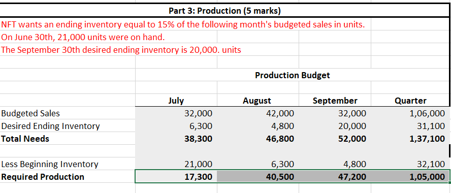 $50,000 in the bank. Cash Budget July August September Quarter Beginning Cash