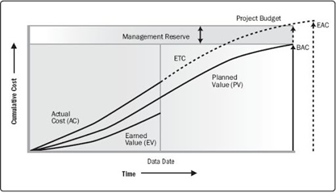 Cost Actual Cost (AC) Earned Value (EV) Data Date Time