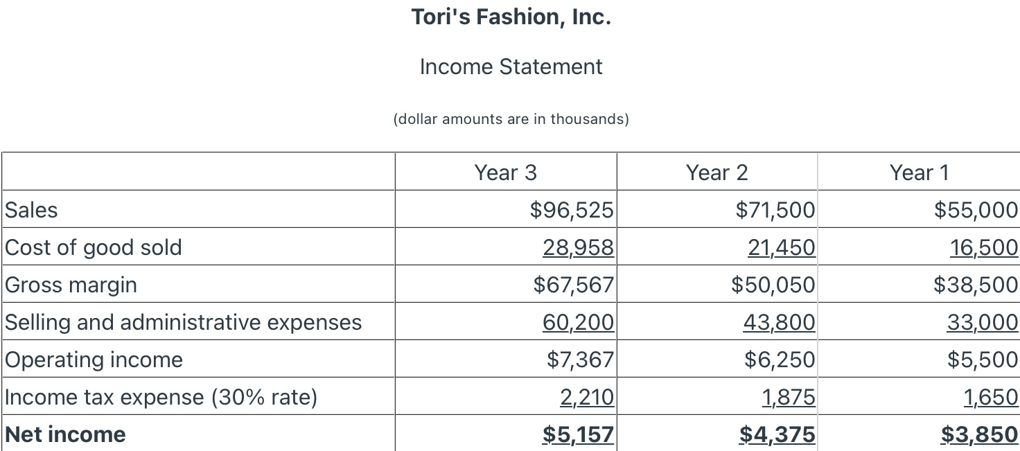  Balance sheet:Year 3 Year 2 Year 1Assets Average Balance Average Balance