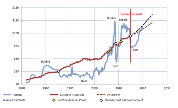 to forecast future stock prices and the methodology for forecasting that a