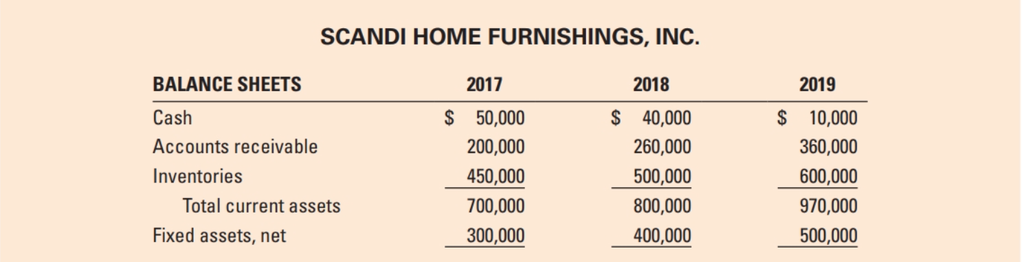 and respond to the question, "What has happened to Scandi's liquidity position?"PartB2.