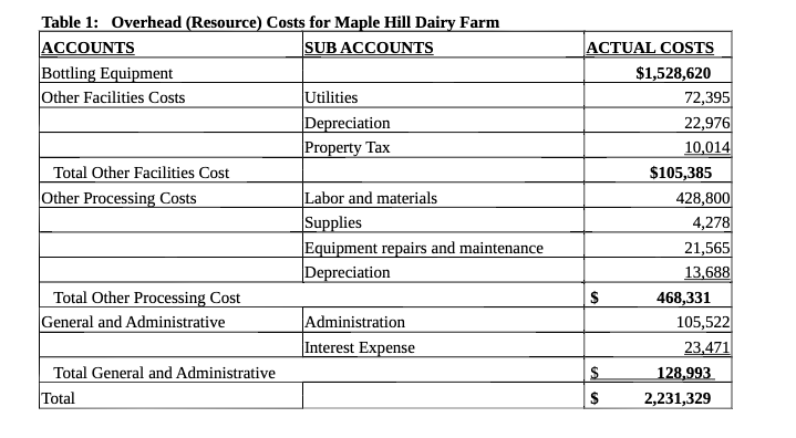 ACTUAL COSTS Bottling Equipment $1,528,620 Other Facilities Costs Utilities 72,395 Depreciation 22,976