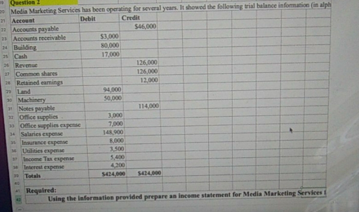 years. It showed the following trial balance information (in alph Account Debit