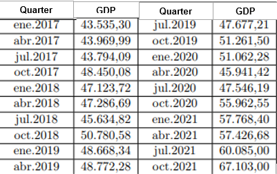 information comes from the Central Bank of Chile and shows the Gross