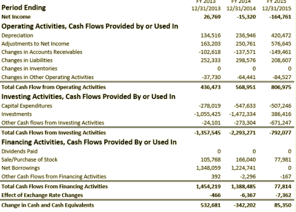13 FY 14 FY 15 Netrevenue 1,528,545 2,218,767 2,990,911 Total costs and