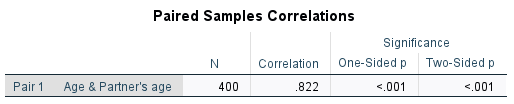 Age 33.12 400 9.453 .473 Partner's age 34.30 400 10.141 .507