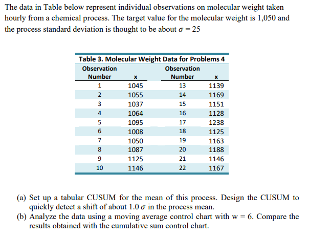  The data in Table below represent individual observations on molecular Weight