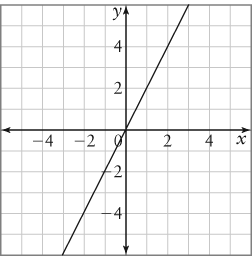 each graph with the graph of its derivative.a. \f4 4 -2 0
