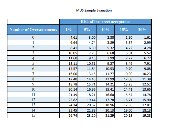 Expected Appropriate Sample Acceptance Misstatement Misstatement Size Sample Interval 10% $200,000 $20,000