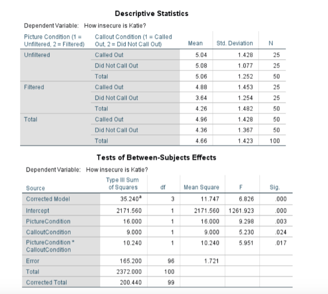 Descriptive Statistics Dependent Variable: How insecure is Katie? Picture Condition (1