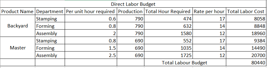 as follows:a.The sales budget must be divided up by product (Backyard and