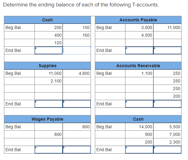 of each of the following T-accounts. Cash Accounts Payable Beg.Bal. 200 150