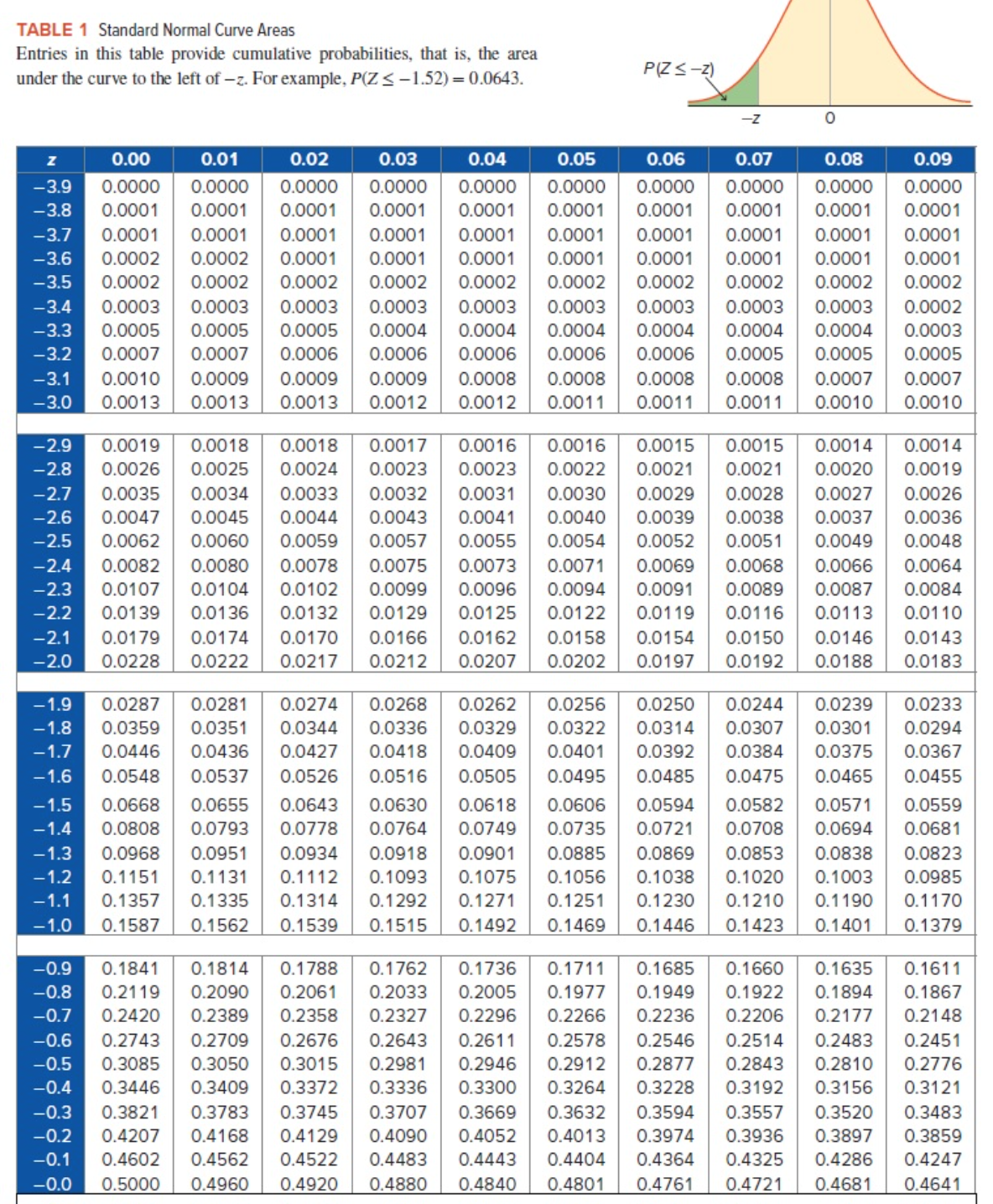 Find the following z values for the standard normal variable Z.