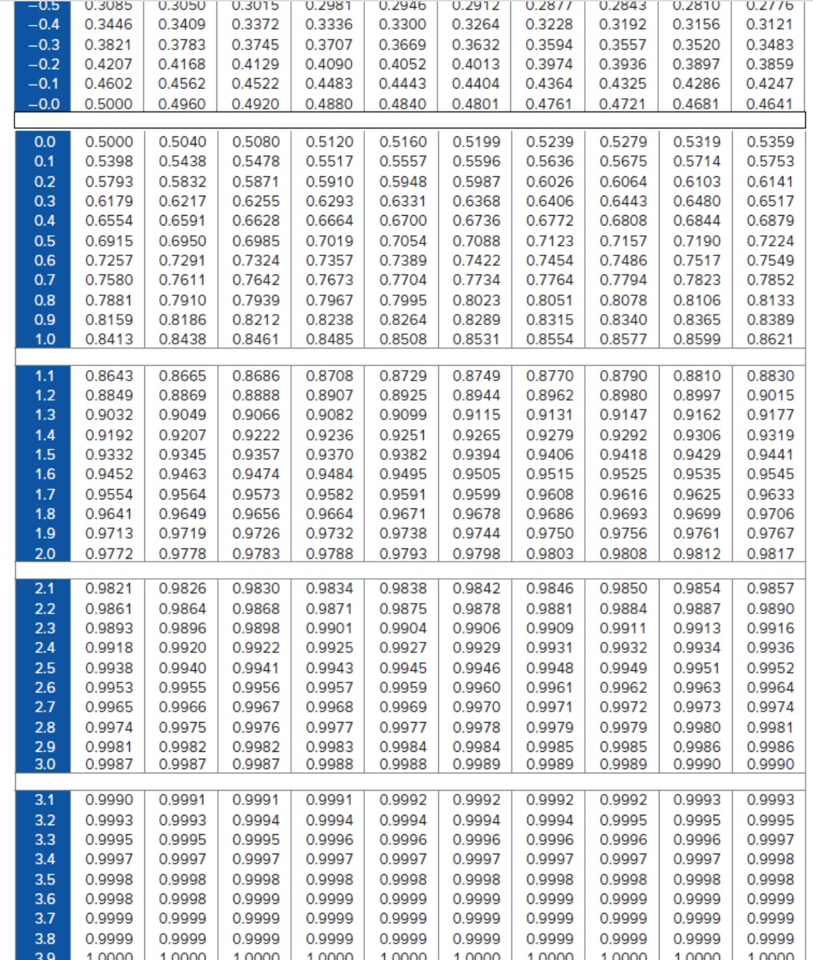 (You may find it useful to reference the z table. Negative values