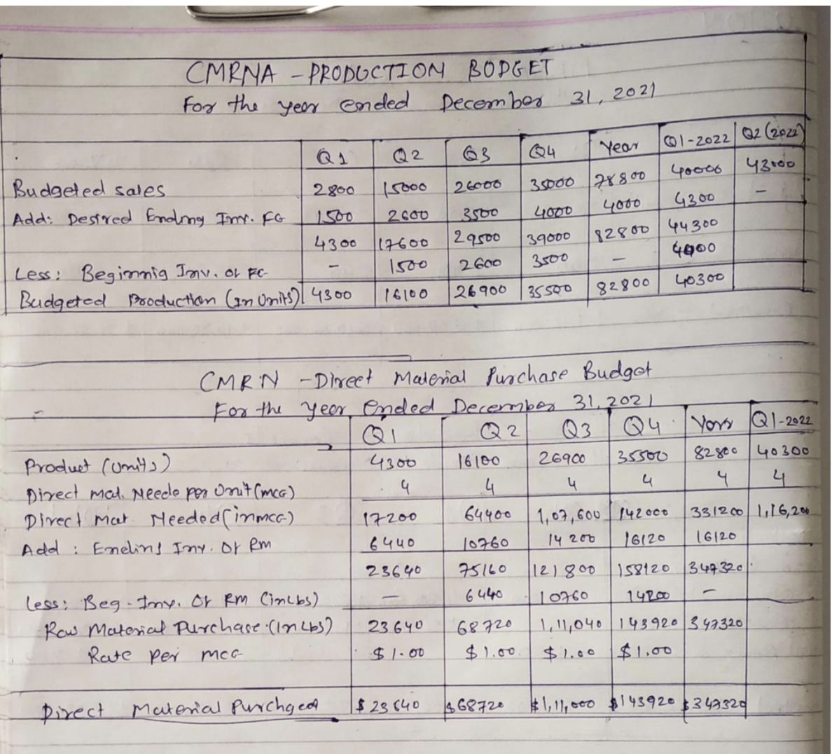 budget for CMRNA for each quarter of 2021 and for the year