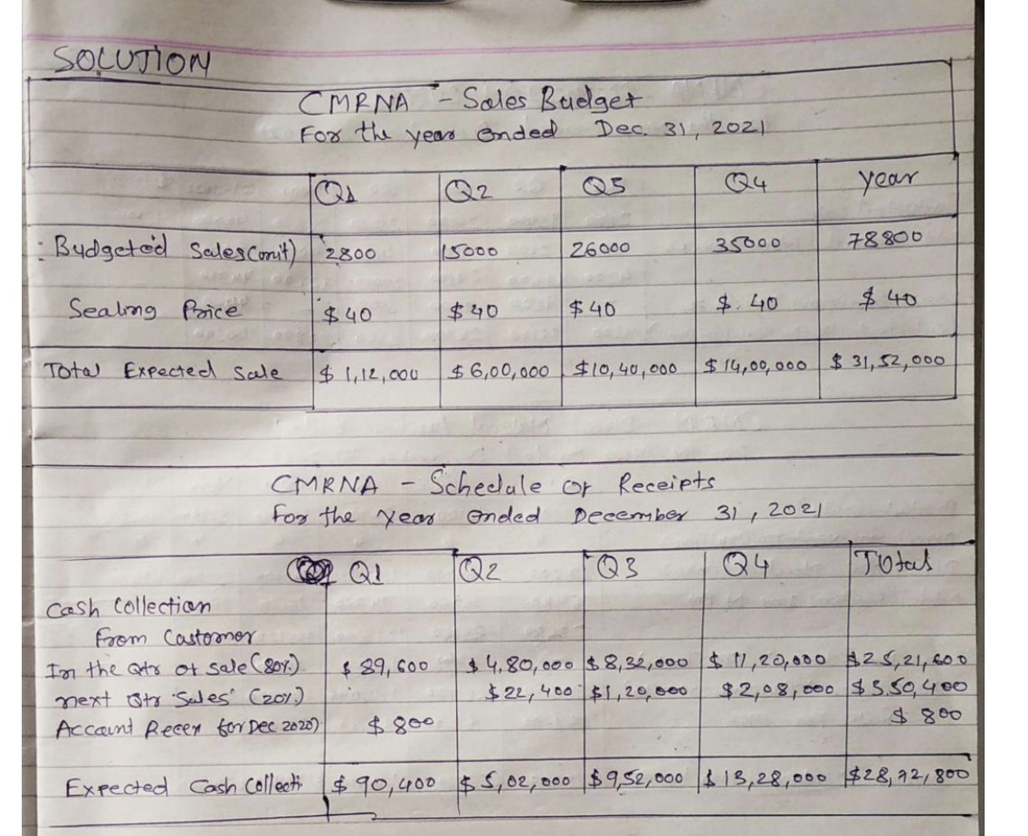 CMRNA will base the 2021 budget on the following information: 1. Expected