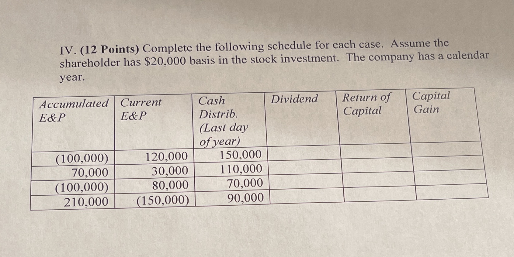 the shareholder has $20,000 basis in the stock investment. The company has