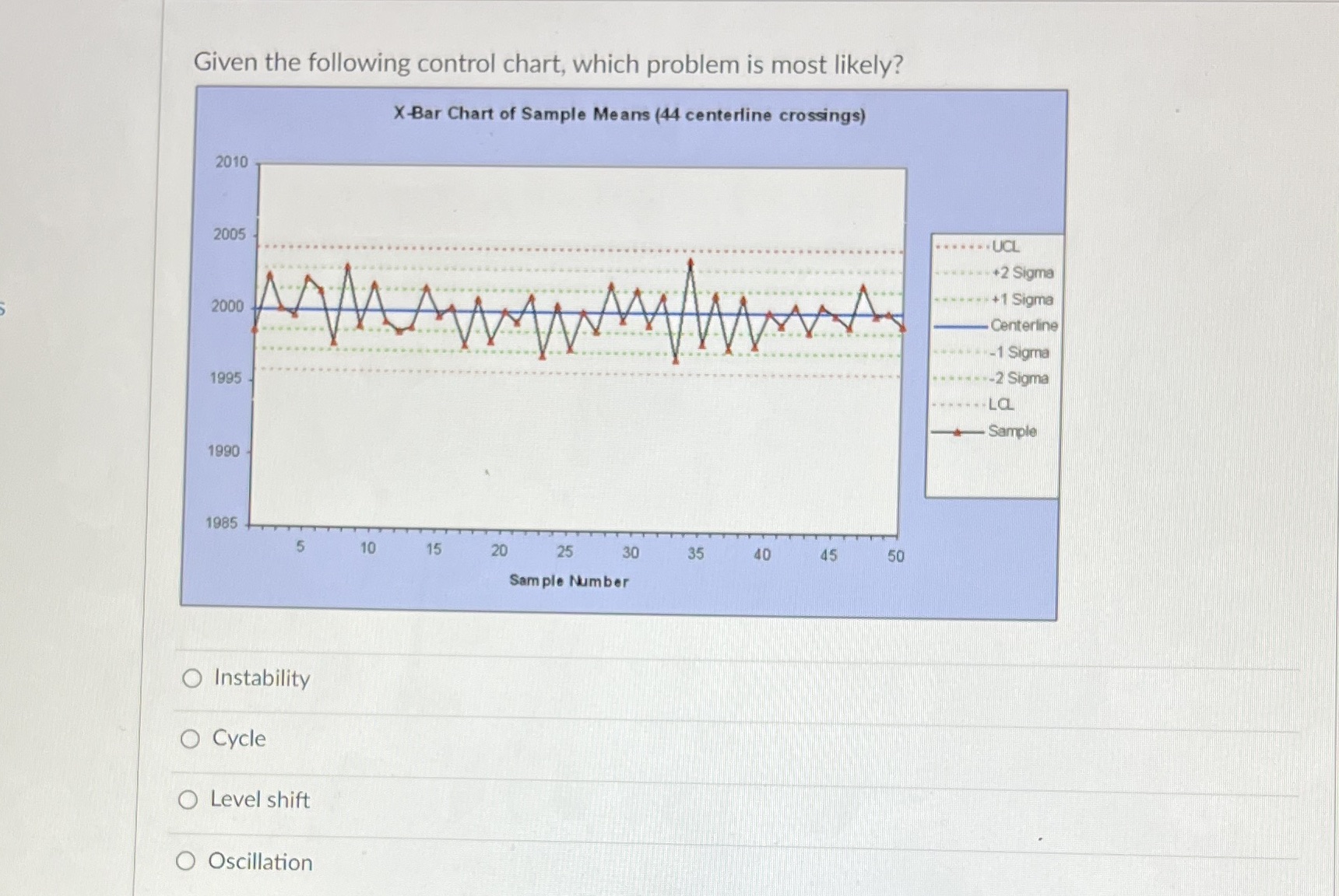  Given the following control chart, which problem is most likely? X-Bar