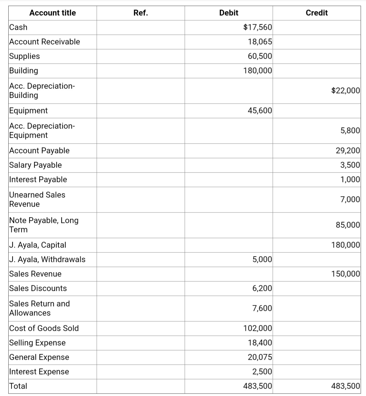 Computadoras Caribe, after making the adjustments in March, has the following balances