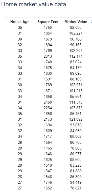 icon to view the Home Market Value data. State the hypotheses for