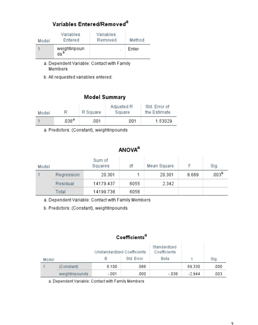 Variables Entered/Removed Variables Variables Model Entered Removed Method weightinpoun Enter ds