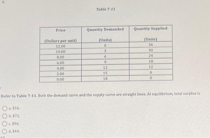  Table 7-11 Price Quantity Demanded Quantity Supplied (Dollars per unit) (Units)