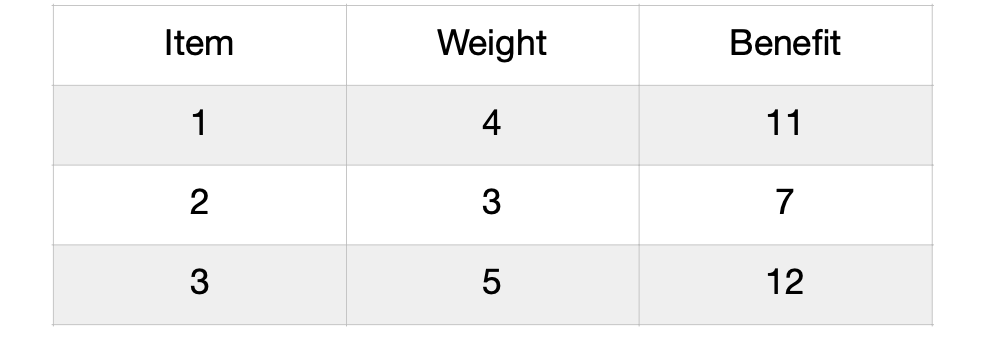  [Knapsack Problem]Suppose a 10lbs knapsack (bag) is to be filled with