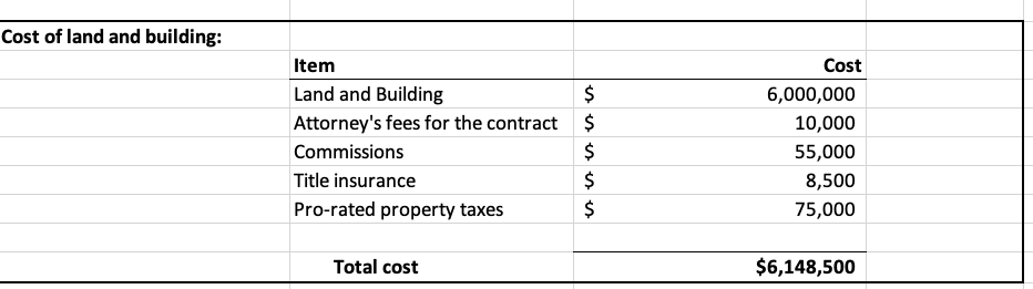 improvements: OOOOCost of land and building: Item Cost Land and Building 5