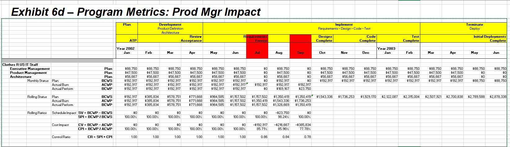  Exhibit 6d - Program Metrics: Prod Mgr Impact Plan Development Implement