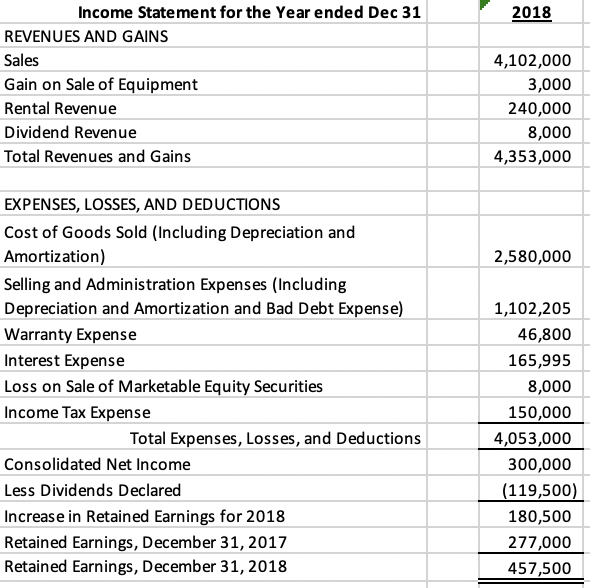 December 31, 2018 was $3,000,000.Rental revenues were derived from a short-term lease