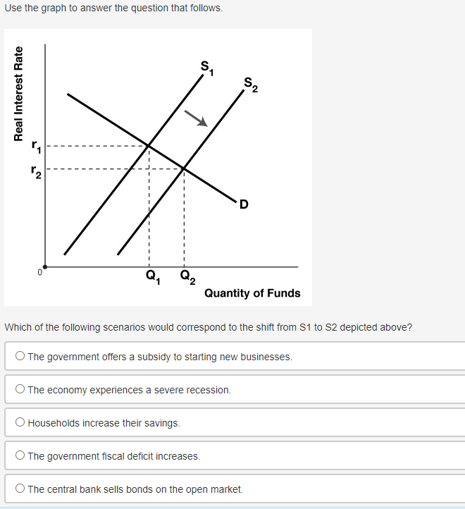  Use the graph to answer the question that follows. Real Interest