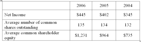 following data for Good Company Inc. for 2004, 2005, and 2006 (amountsin