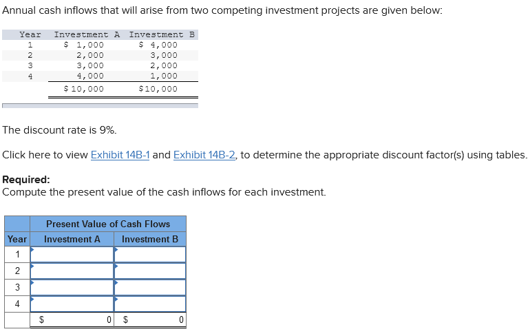 Annual cash inflows that will arise from competing investment projects are given