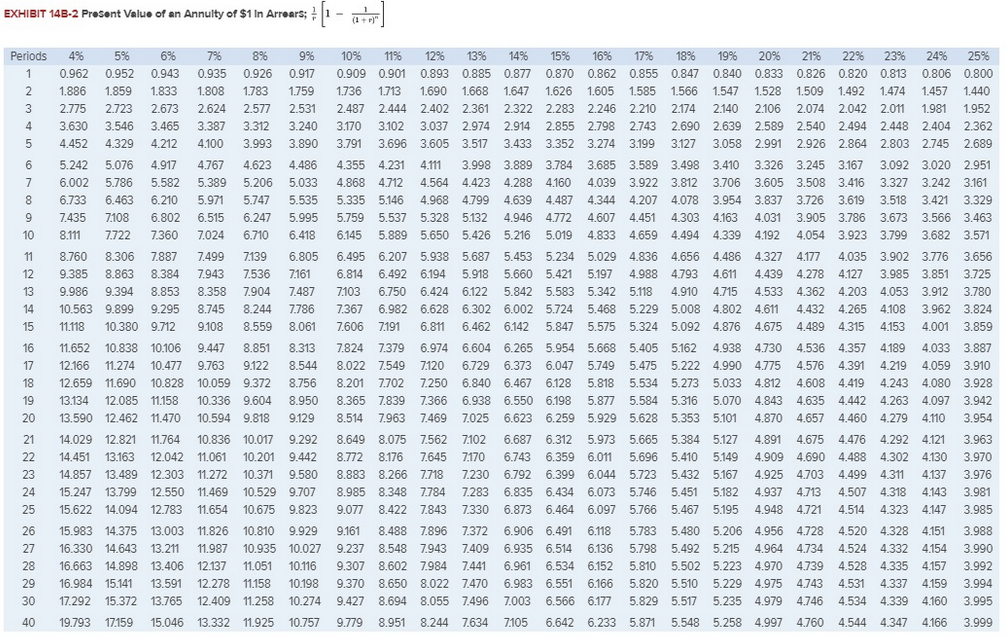of the cash inflows for each investment. resent Value nvestment 2 4