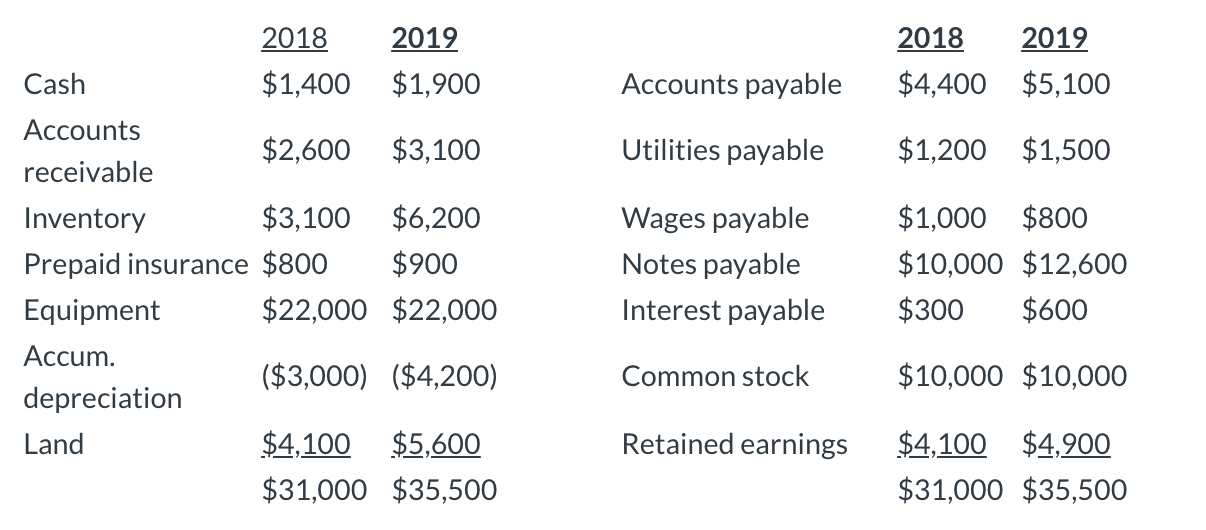 2 more accounting question I need help with. Please use this