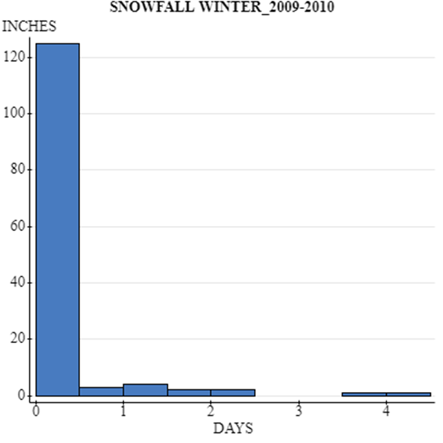 in 20101. does this graph demonstrate unimodal, bimodal, multimodal?2. left skewed or
