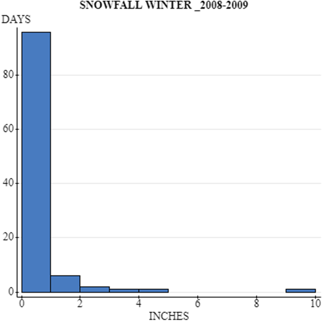right-skewed? SNOWFALL WINTER 2009-2010 INCHES 120 100 80 60 40 20 DAYSSNOWFALL