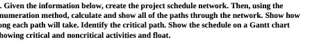 Given the information below, create the project schedule network. Then, using