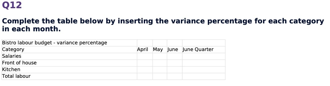 each category in each month. Bistro labour budget ~ variance percentage Category
