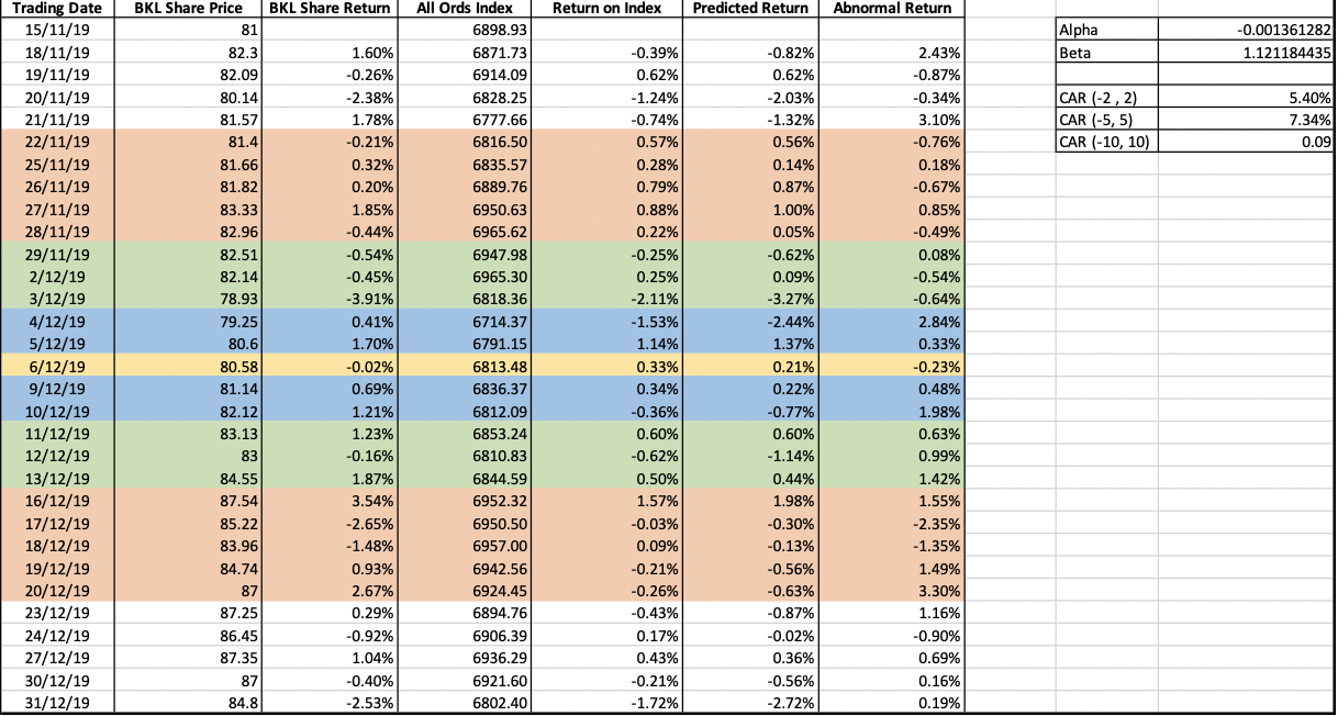 Return on Index Predicted Return Abnormal Return 15/11/19 81 6898.93 Alpha -0.001361282