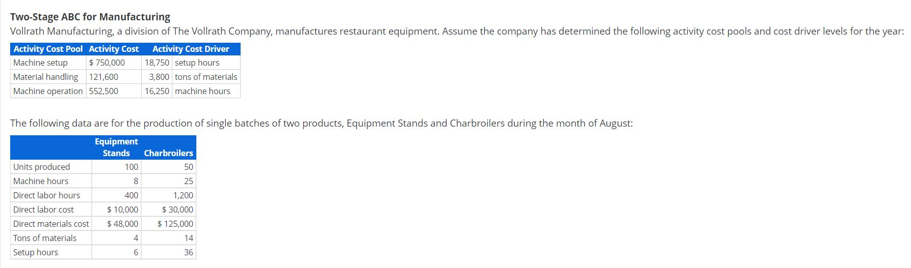  Determine the unit costs of Equipment Stands and Charbroilers using ABC.