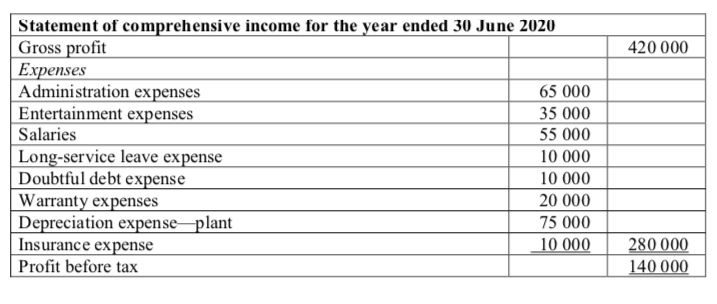 000 Expenses Administration expenses 65 000 Entertainment expenses 35 000 Salaries 55