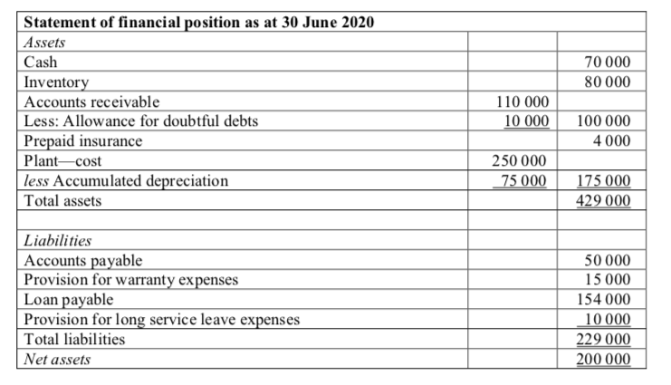 000 Long-service leave expense 10 000 Doubtful debt expense 10 000 Warranty