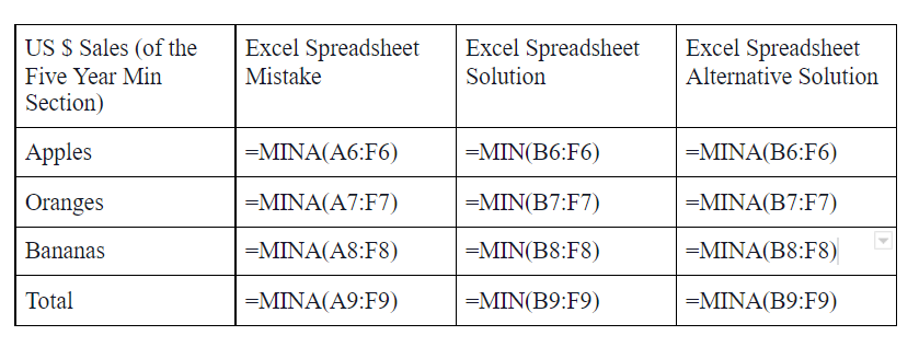  We are expected to find excel errors and explain in words.