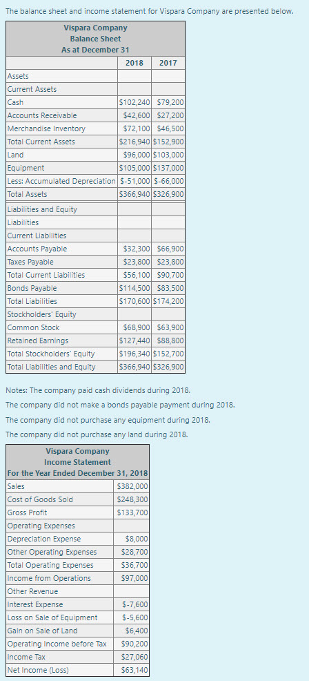  Please help The balance sheet and income statement for Vispara Company