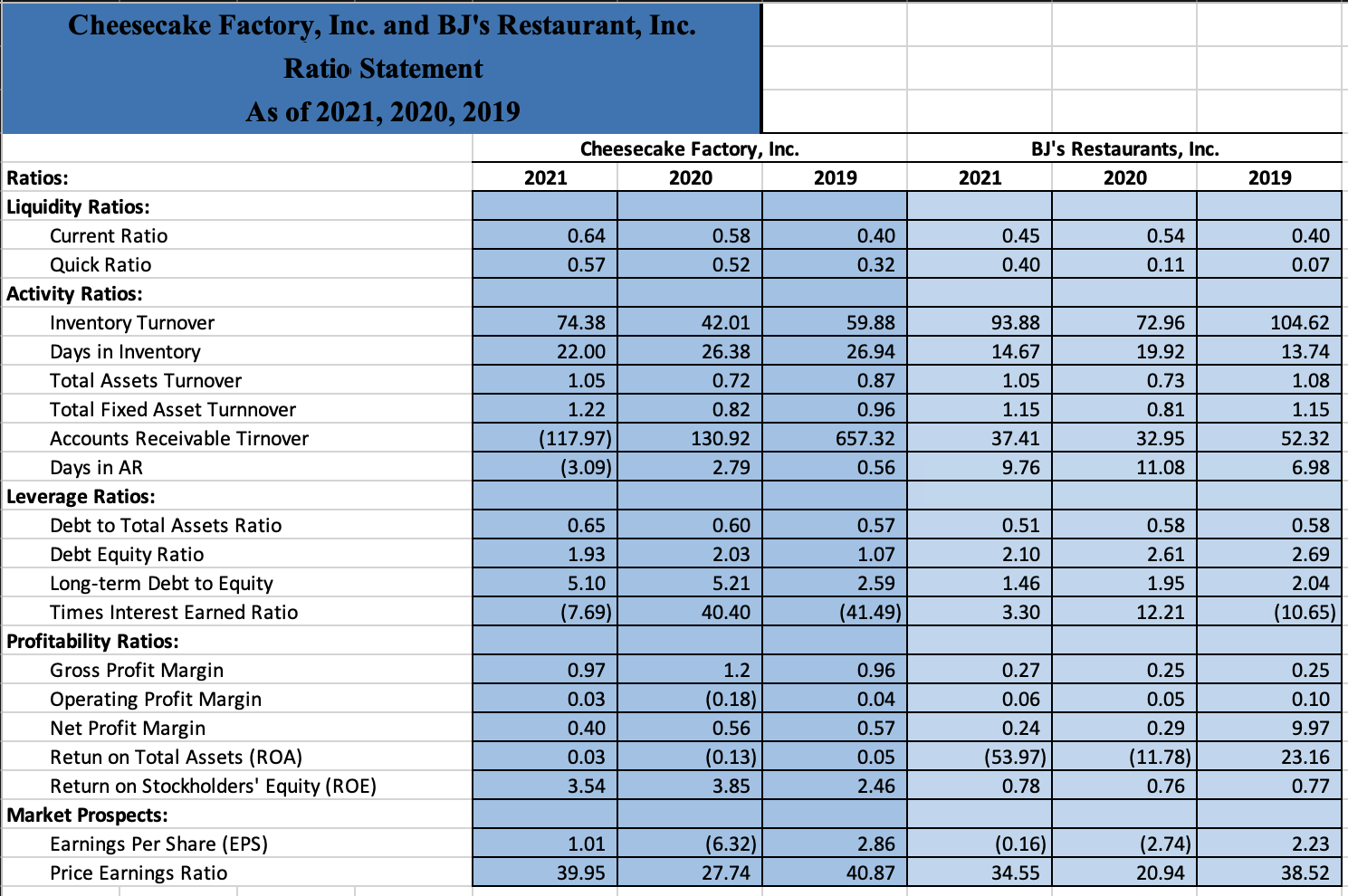 $ 2,482,692 Costs and Expenses: Cost of Sales 653,133 458,332 561,783 Labor